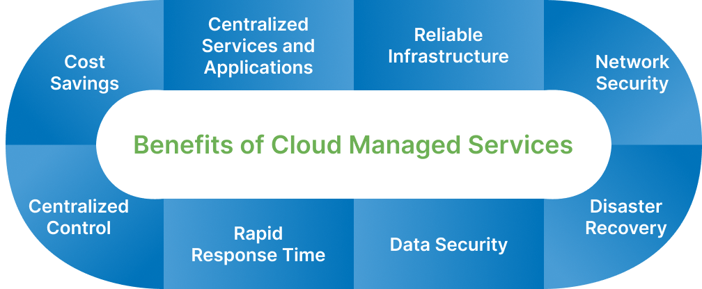 Benefits of Cloud Managed Services